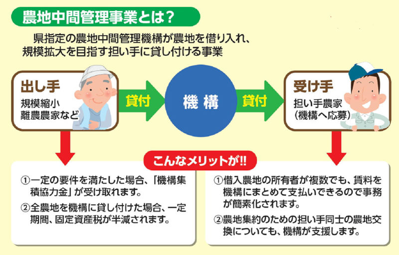 農地を貸したい・借りたい （農地中間管理事業） | 公益社団法人あおもり農業支援センター｜青森｜農業・畜産